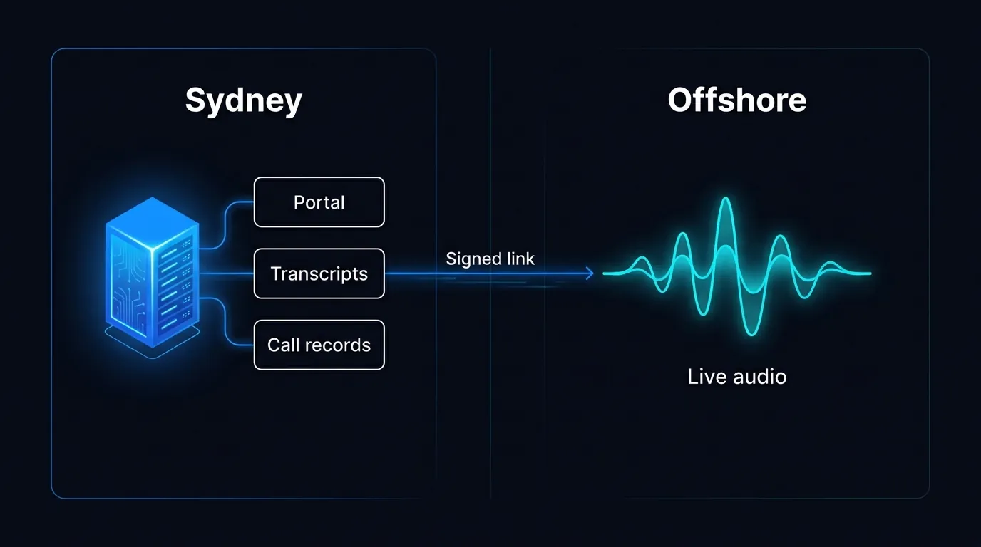 Your Caller's Voice Data Crosses a Border You Cannot See. The Honest AI Voice Agent Data Residency Split.