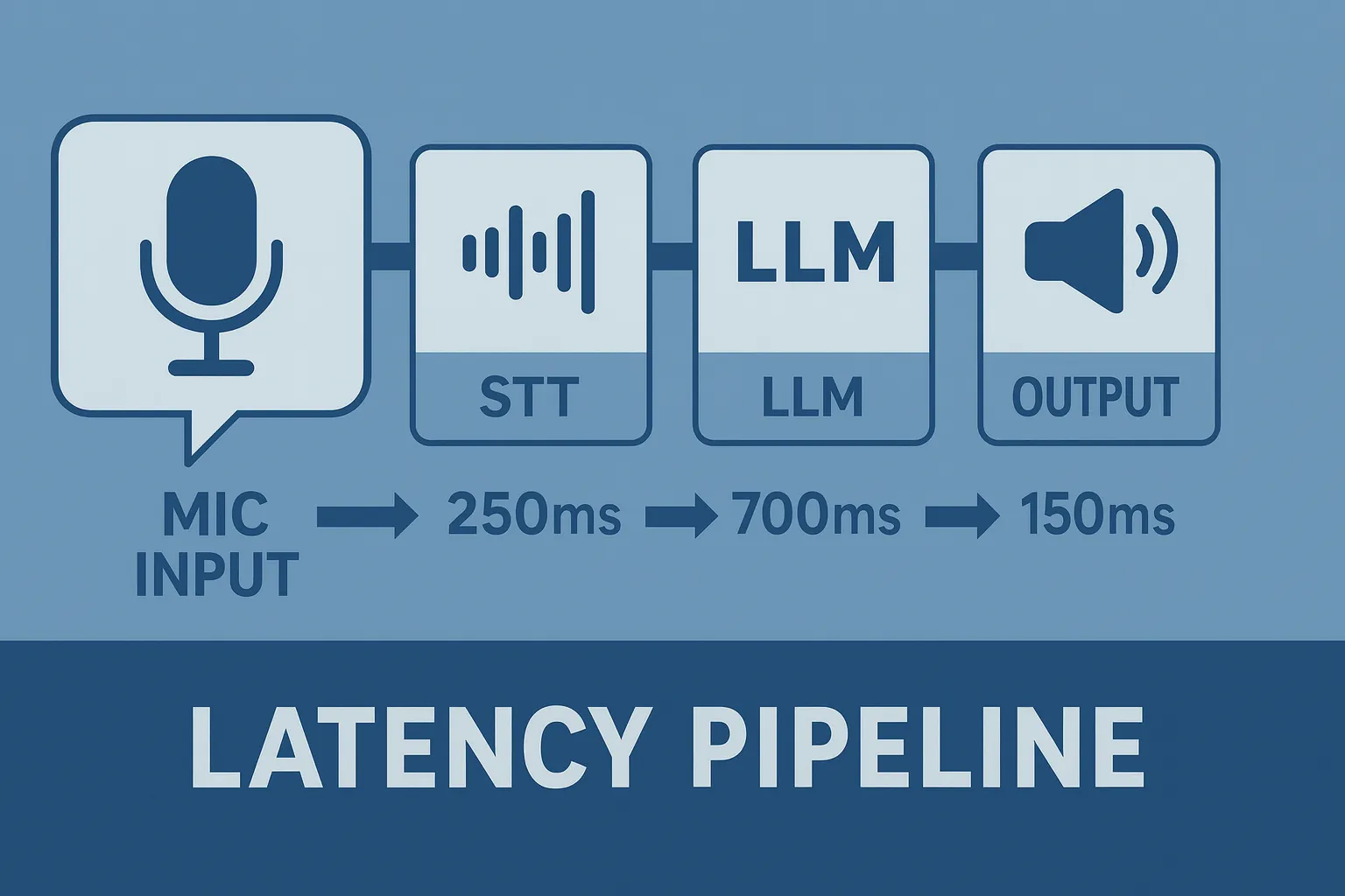 Why Is My Voice Agent's Latency So High on Phone Calls?