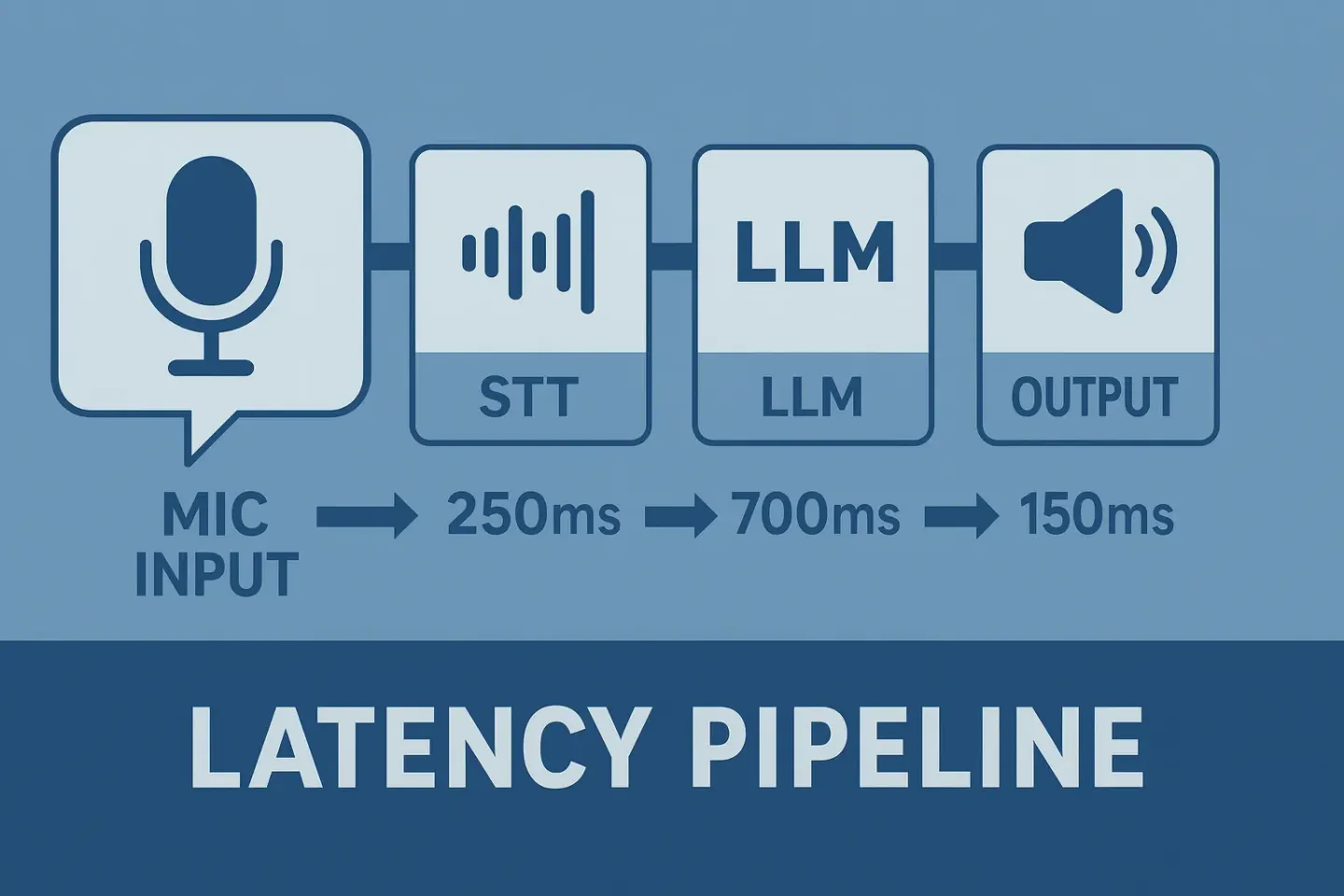 Why Is My Voice Agent's Latency So High on Phone Calls?