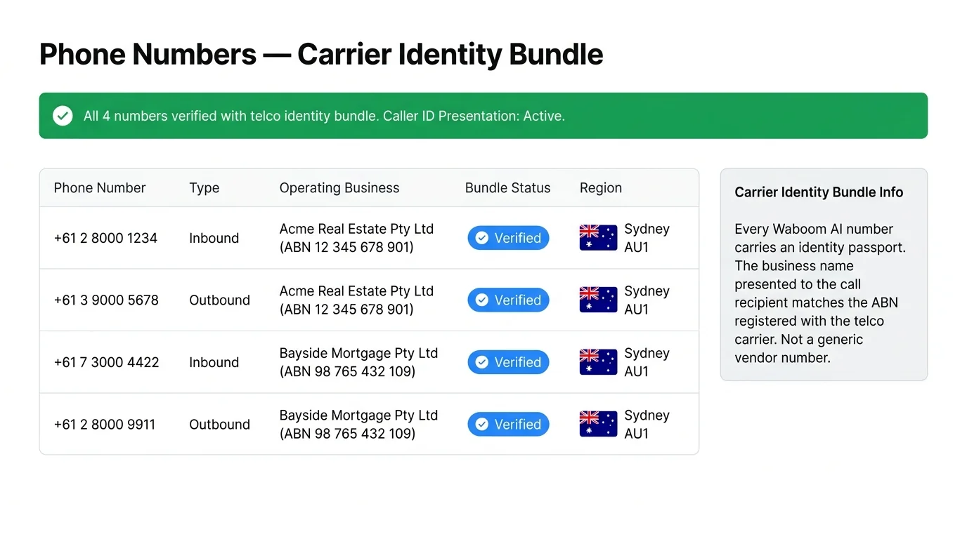 Waboom AI portal showing four Australian phone numbers with carrier identity bundle verification, each linked to a registered ABN-holding Australian business
