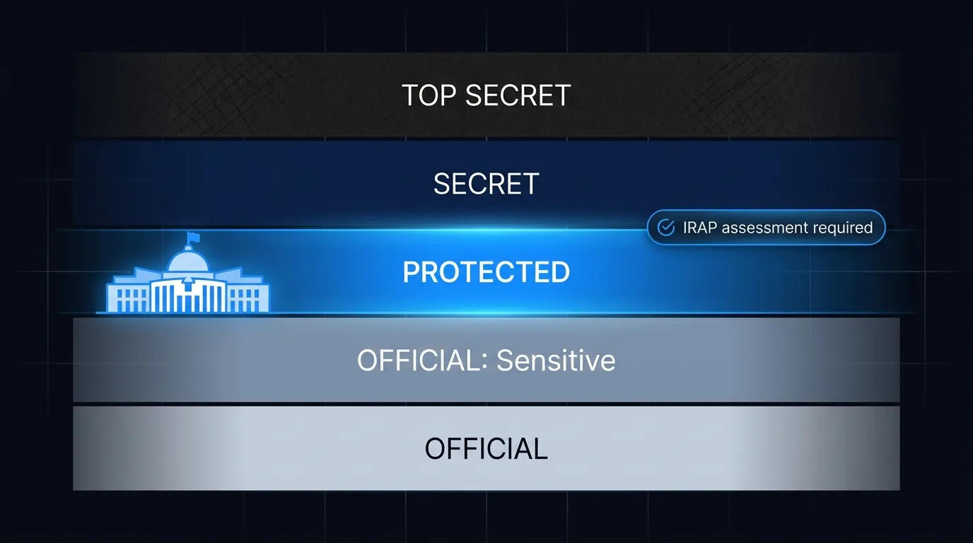 Australian Government classification ladder: OFFICIAL, OFFICIAL Sensitive, PROTECTED with IRAP, SECRET, TOP SECRET