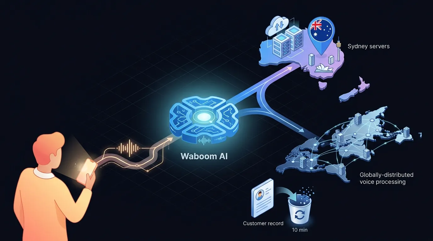 Waboom AI data residency: portal data, transcripts, and audit logs in Sydney; voice runtime on a SOC 2 Type II audited foundation