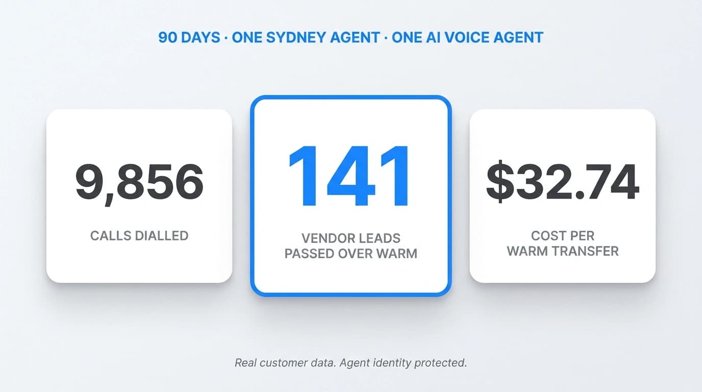 How a Sydney agent got 141 vendor leads in 90 days
