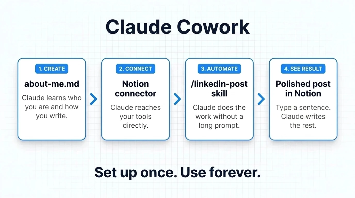 Claude Cowork flow in 4 steps: Create your about-me.md file so Claude learns who you are; Connect the Notion connector so Claude reaches your tools directly; Automate with the linkedin-post skill so Claude does the work without a long prompt; See a polished post in Notion — type a sentence and Claude writes the rest. Set up once. Use forever.