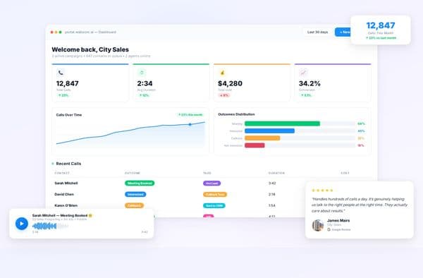 The Waboom AI platform dashboard showing live call totals, outcome distribution, recent calls with meeting-booked tags, and a five star review