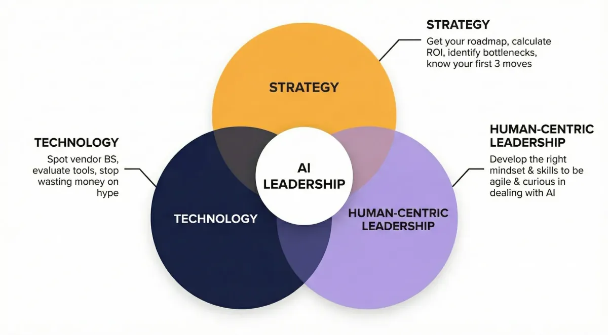 AI Leadership Framework showing three pillars: Strategy for roadmap and ROI, Technology for evaluating tools and vendors, and Human-Centric Leadership for team mindset and culture