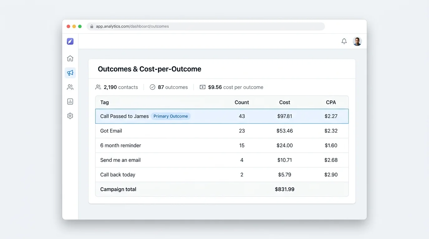 Waboom Portal Outcomes panel showing cost per outcome breakdown. Call Passed to James 43 outcomes at $2.27 each, plus other ROI-tracked tags