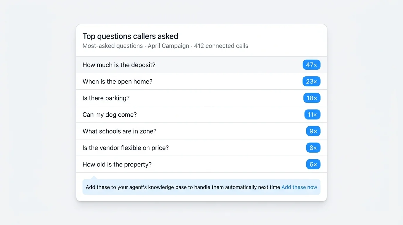 Waboom Portal question-frequency widget listing the most-asked questions on a real estate campaign with frequency counts