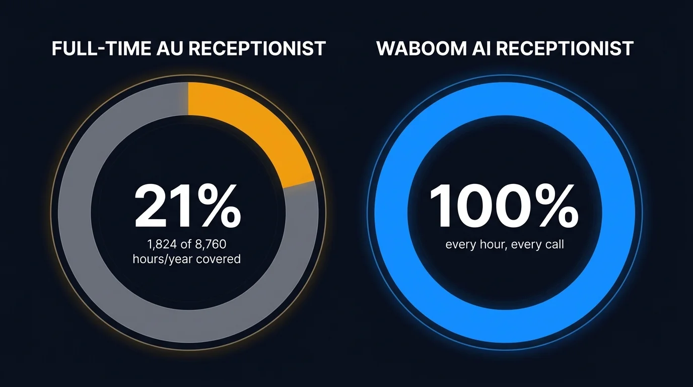 Comparison doughnut charts: full-time AU receptionist covers 21% of yearly hours, Waboom AI covers 100%