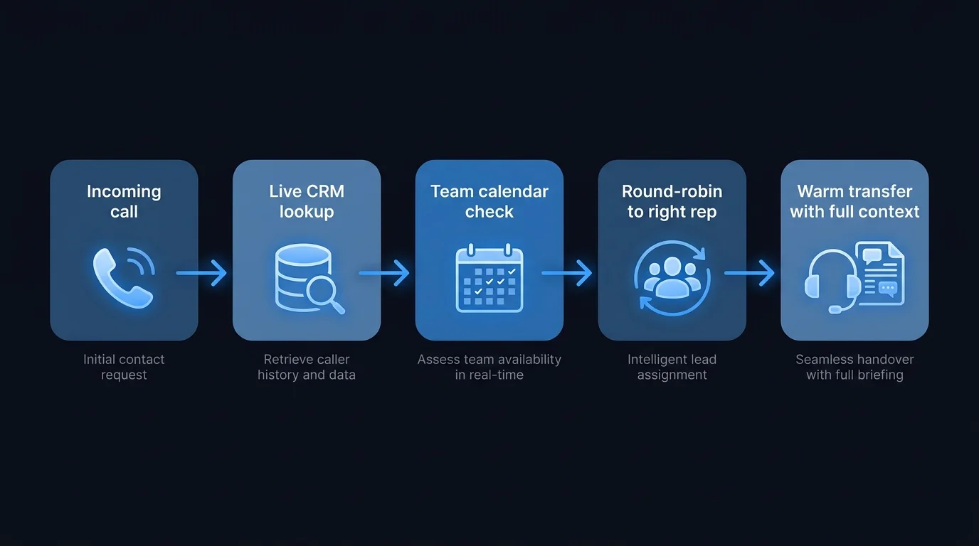 Five-step inbound call flow: incoming call, live CRM lookup, team calendar check, round-robin to the right rep, warm transfer with full context
