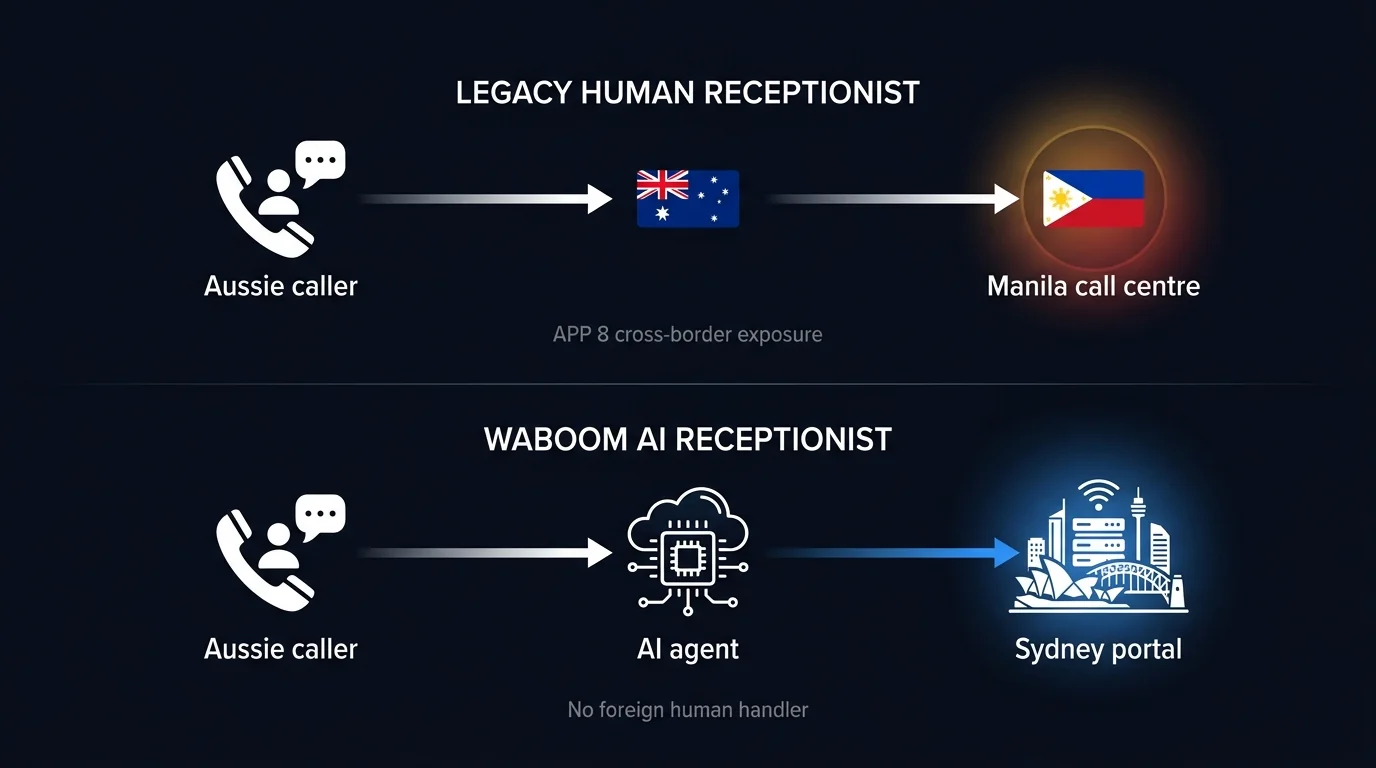 Two call flows compared: legacy provider routes Aussie caller data to a Manila call centre; Waboom AI routes through an AI agent into the Sydney portal