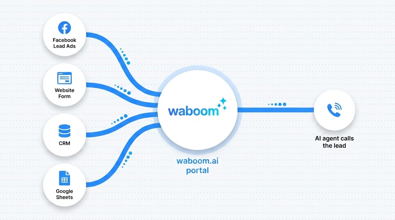 An evergreen Waboom AI calling campaign fed continuously by CRM, Zapier and web form leads
