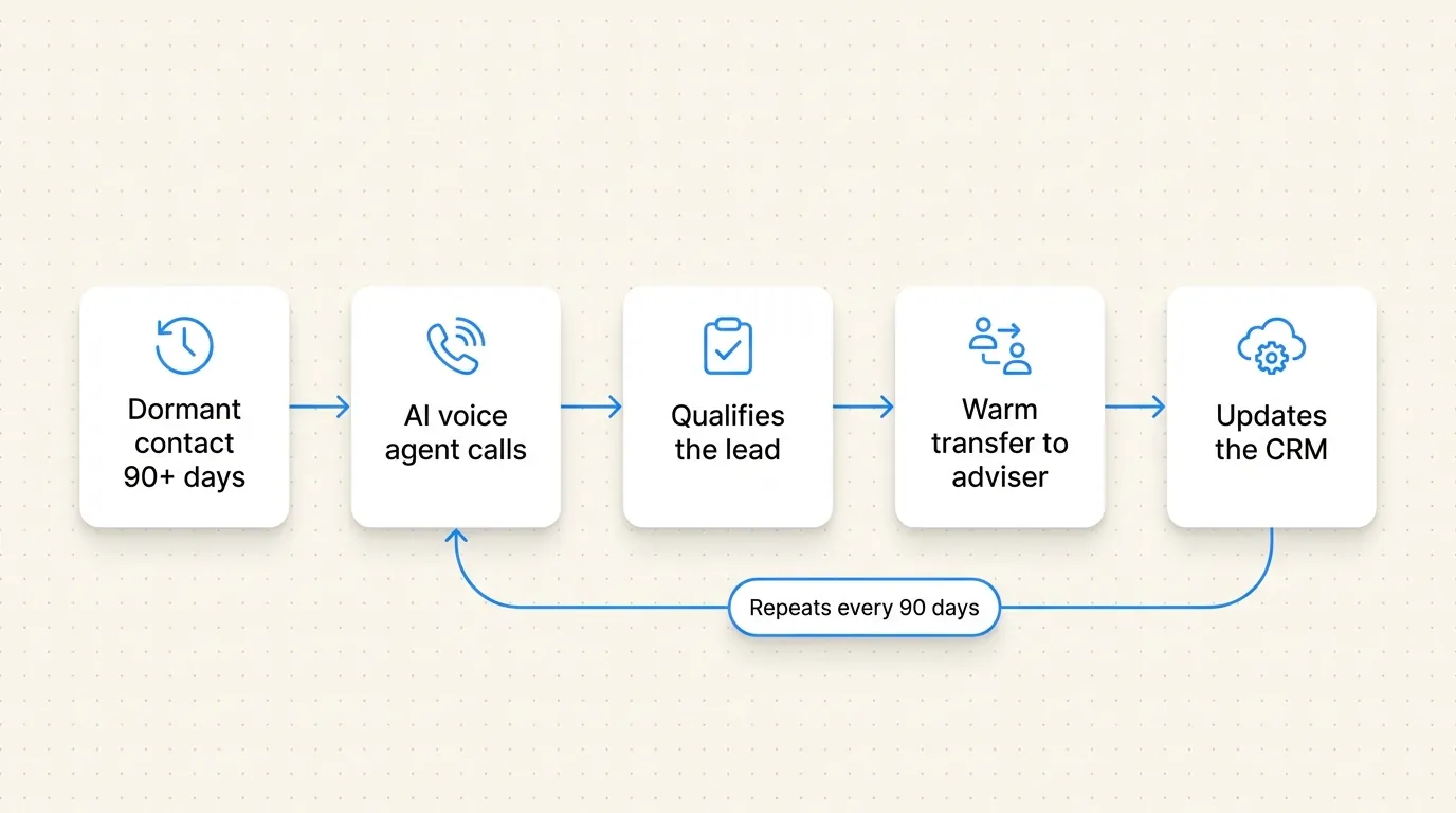 ActiveCampaign AI voice agent flow calling a dormant contact and repeating every 90 days