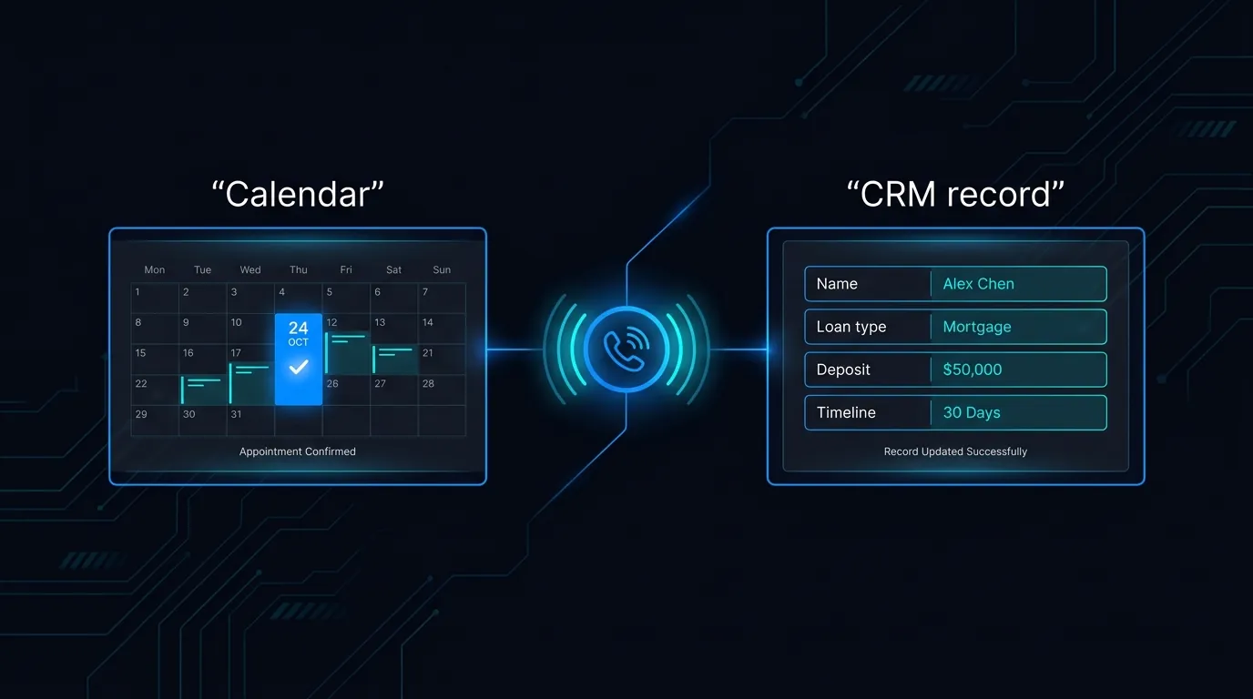 Diagram of an AI voice agent writing a booking and structured loan enquiry fields into a mortgage broker calendar and CRM
