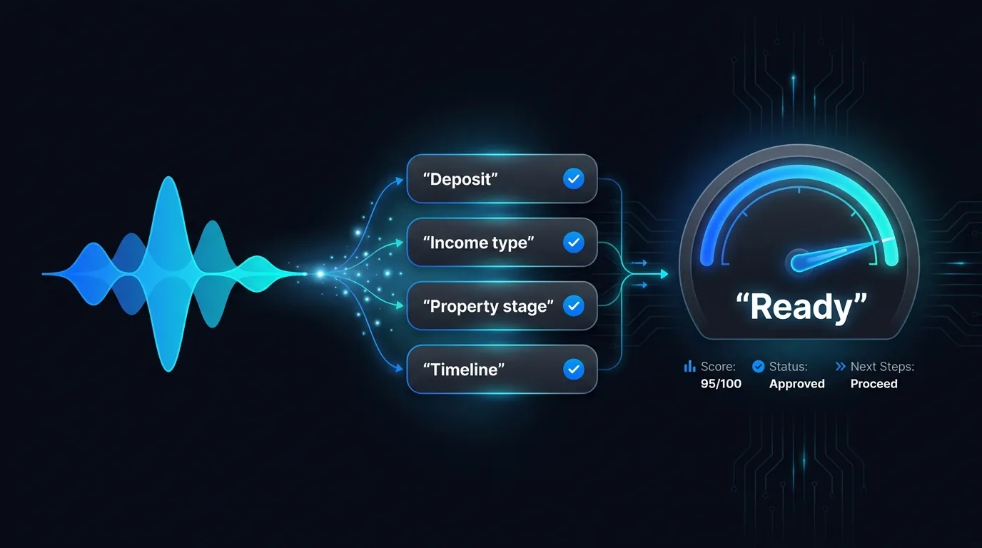 Diagram showing an AI voice agent scoring a mortgage borrower on deposit, income type, property stage and timeline