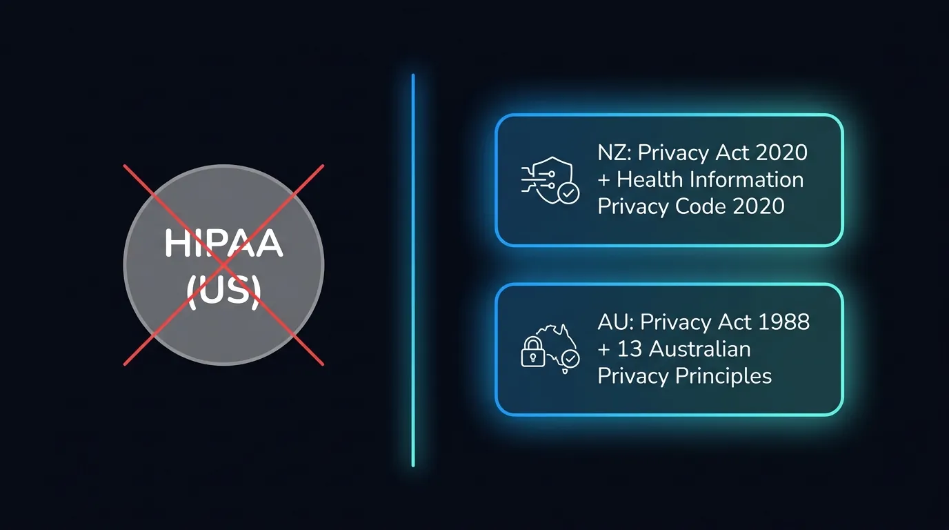 Diagram contrasting US HIPAA against NZ Privacy Act 2020 and Australian Privacy Principles for clinics