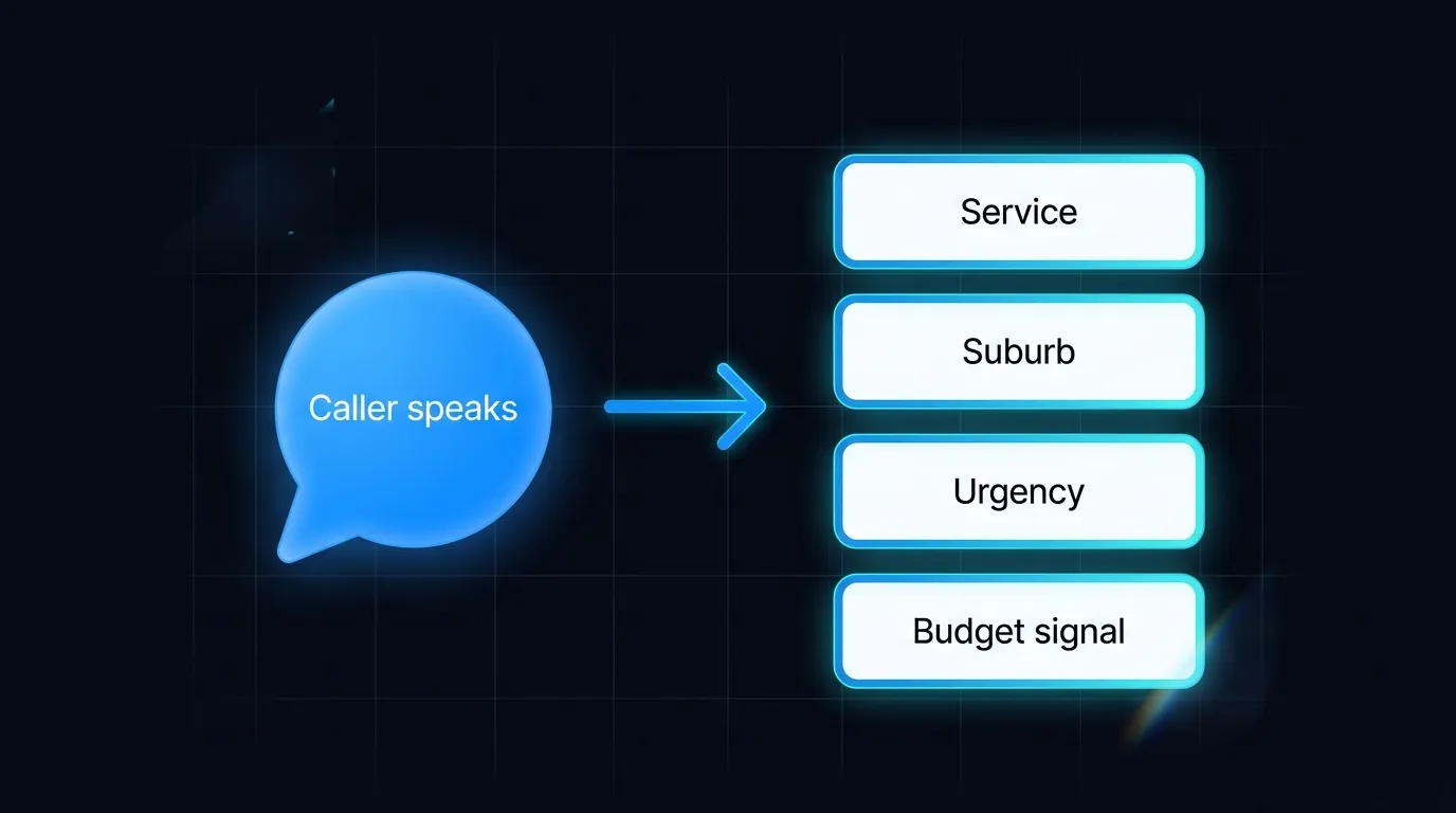 Spoken caller answers being converted into structured fields for service, suburb, urgency and budget signal