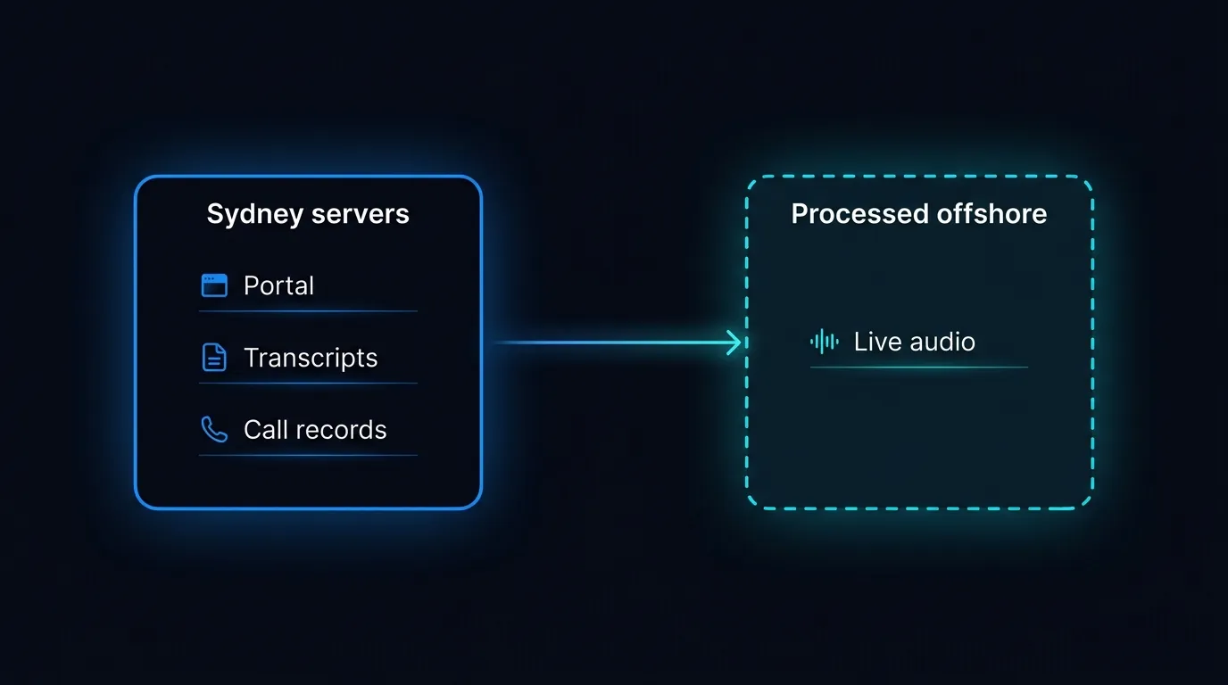 Honest data residency split showing portal and transcripts on Sydney servers and live audio processed offshore
