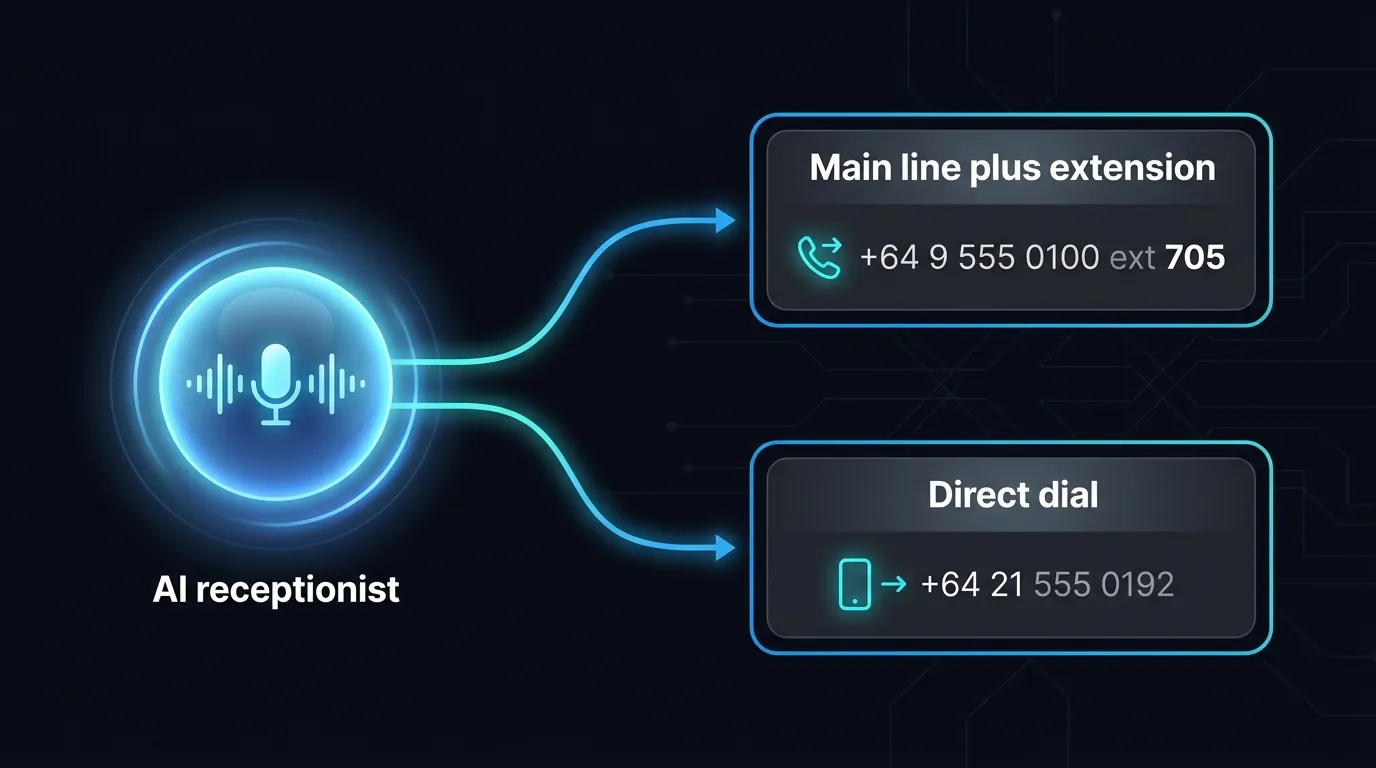 The AI receptionist reaches a person by the main line plus their extension or by a direct dial number