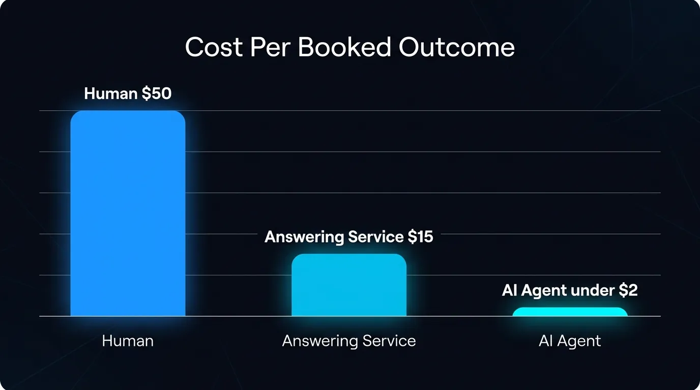 Cost per booked outcome compared: human $50, answering service $15 per message, AI agent under $2