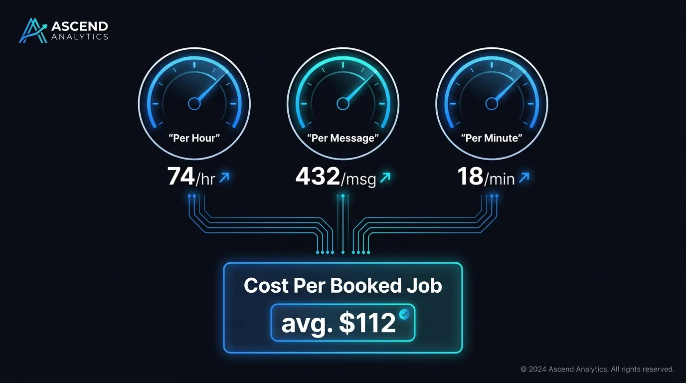 Three billing meters for AI receptionist, answering service and human front desk compared on cost
