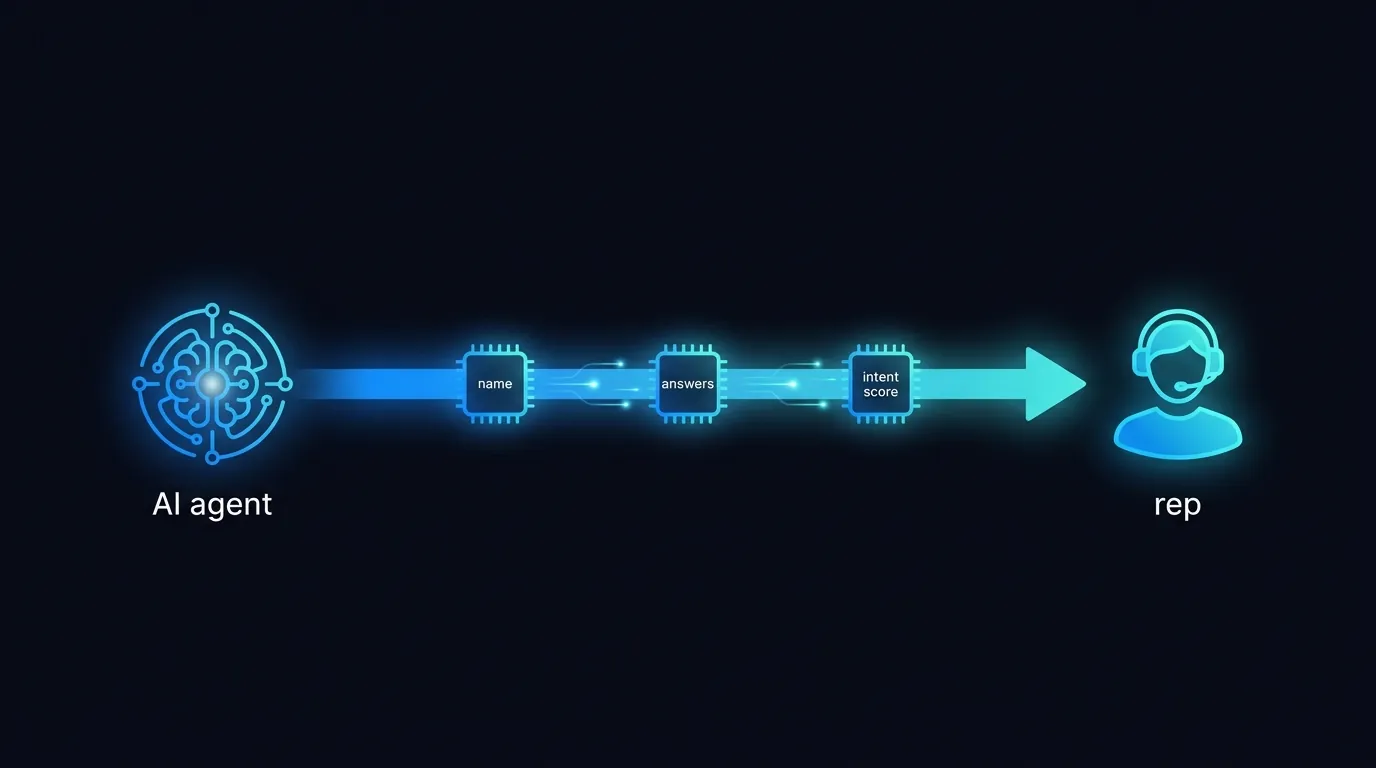 Diagram of a warm transfer passing lead name, qualifying answers, and intent score from the AI agent to a human rep