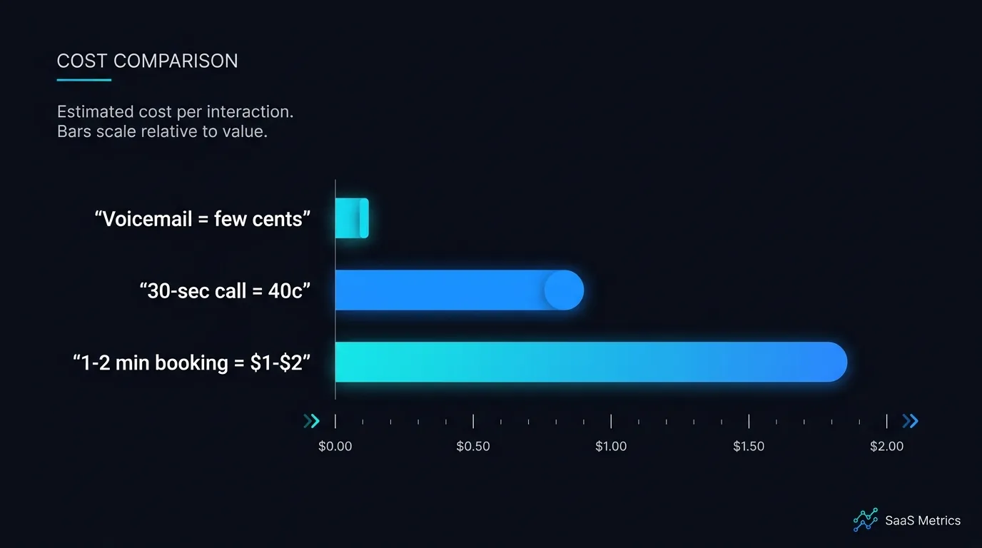 Per-call cost breakdown: voicemail a few cents, 30-second answered call 40 cents, one to two minute booking one to two dollars