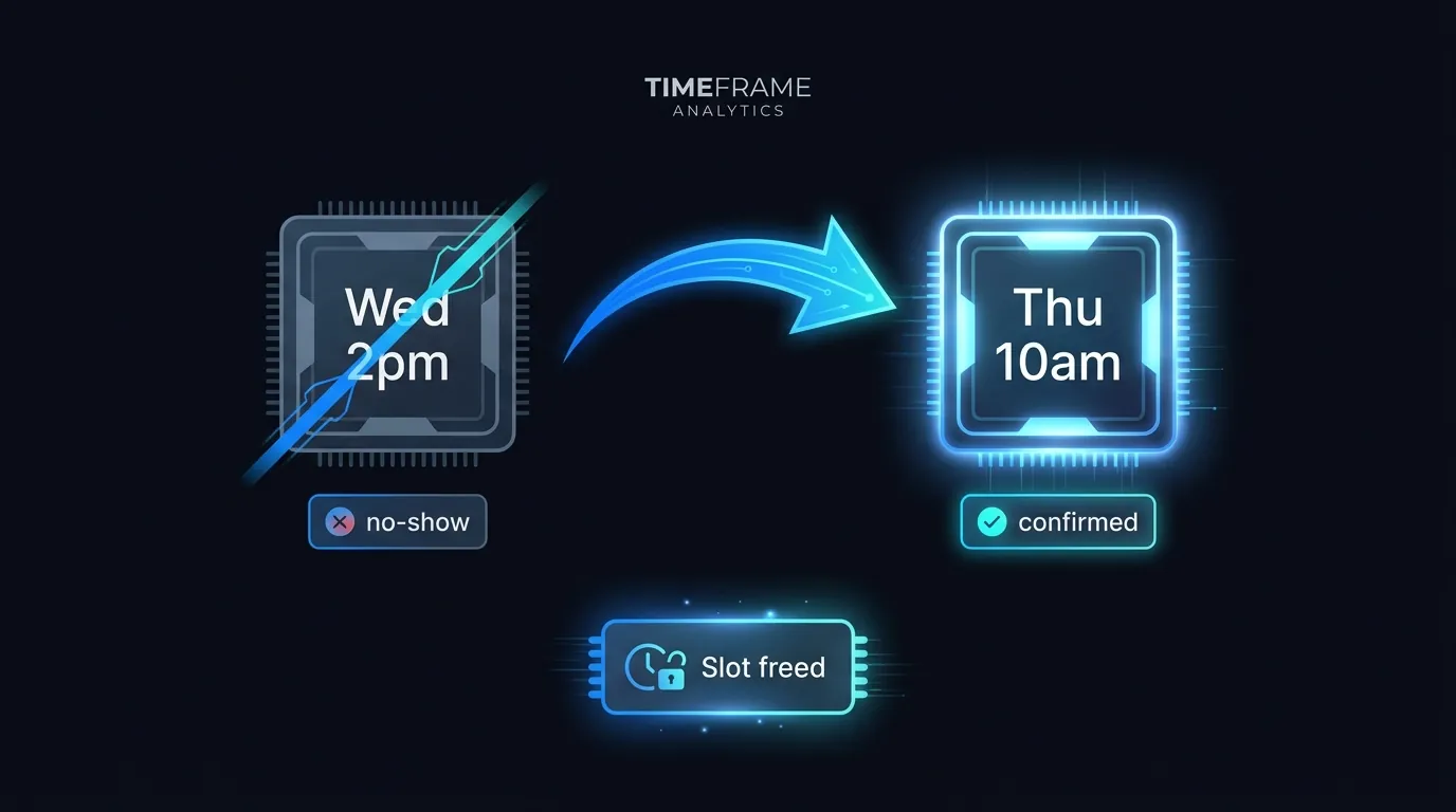 Branded infographic showing a reschedule turning a would-be no-show into a confirmed Thursday booking and a freed slot