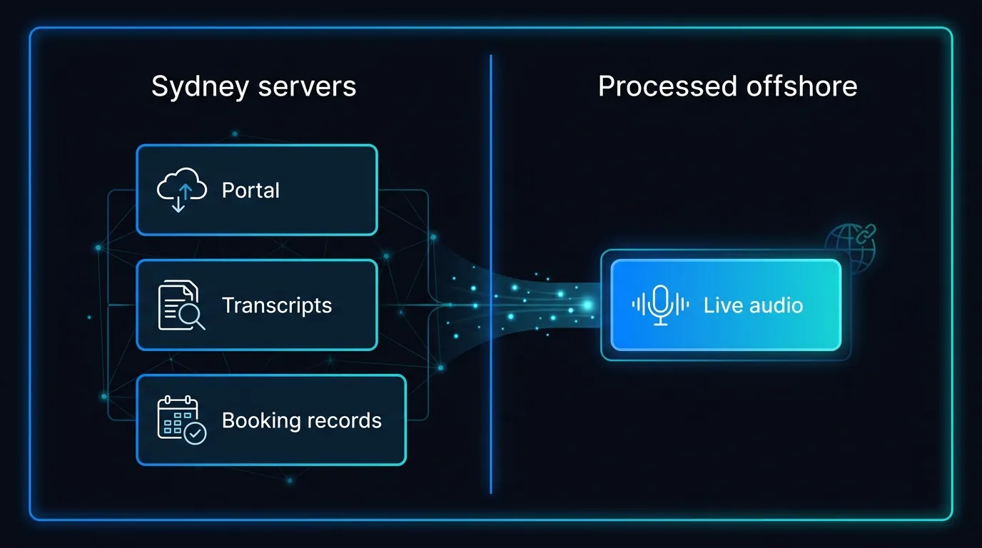 Branded diagram showing structured booking records on Sydney servers and live audio processed offshore for NZ and AU