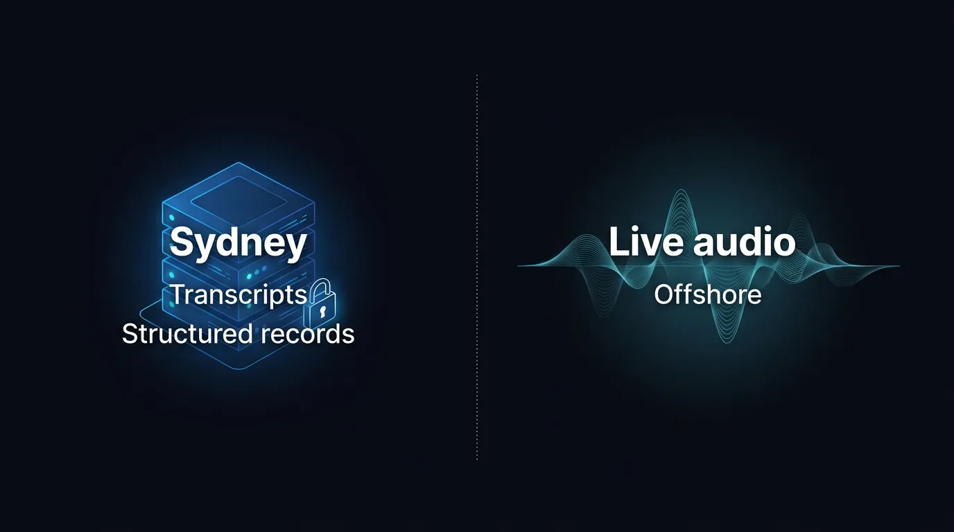 Diagram showing Sydney-stored transcripts versus offshore live audio for voice agent calls