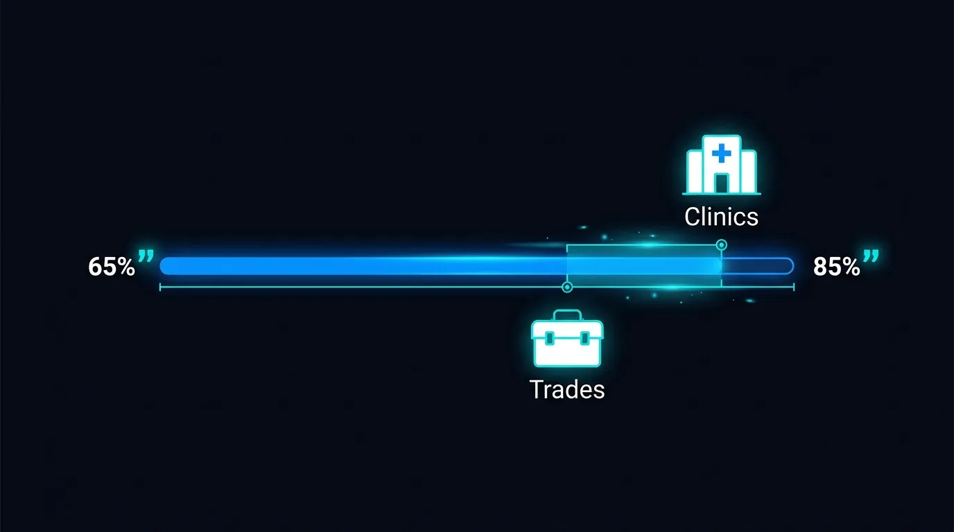 Chart showing realistic AI containment band of 65 to 85 percent with booking-heavy clinics high and quote-heavy trades lower
