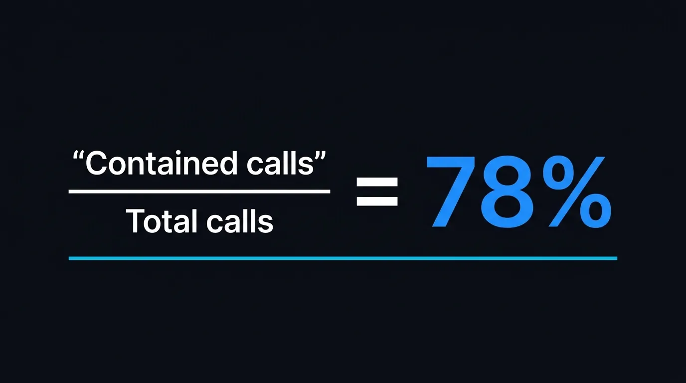 Diagram showing call containment rate formula with contained calls divided by total calls equals 78 percent