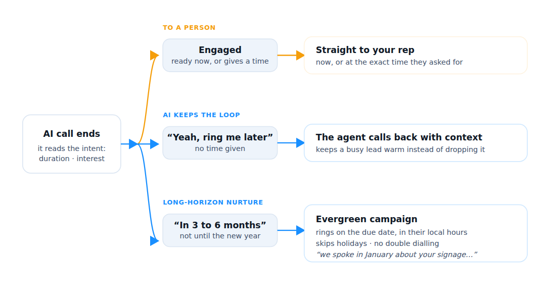 How an AI voice agent routes a callback: leads ready to talk or with a set time go to a human rep, a vague ring me later is handled by the agent calling back with context, and a call me in a few months routes into an evergreen nurture campaign