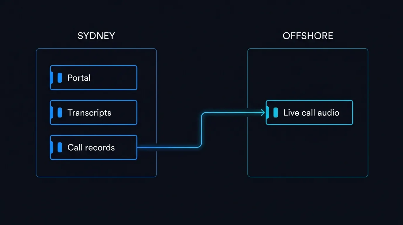 Diagram showing portal and transcripts on Sydney servers and live call audio processed offshore