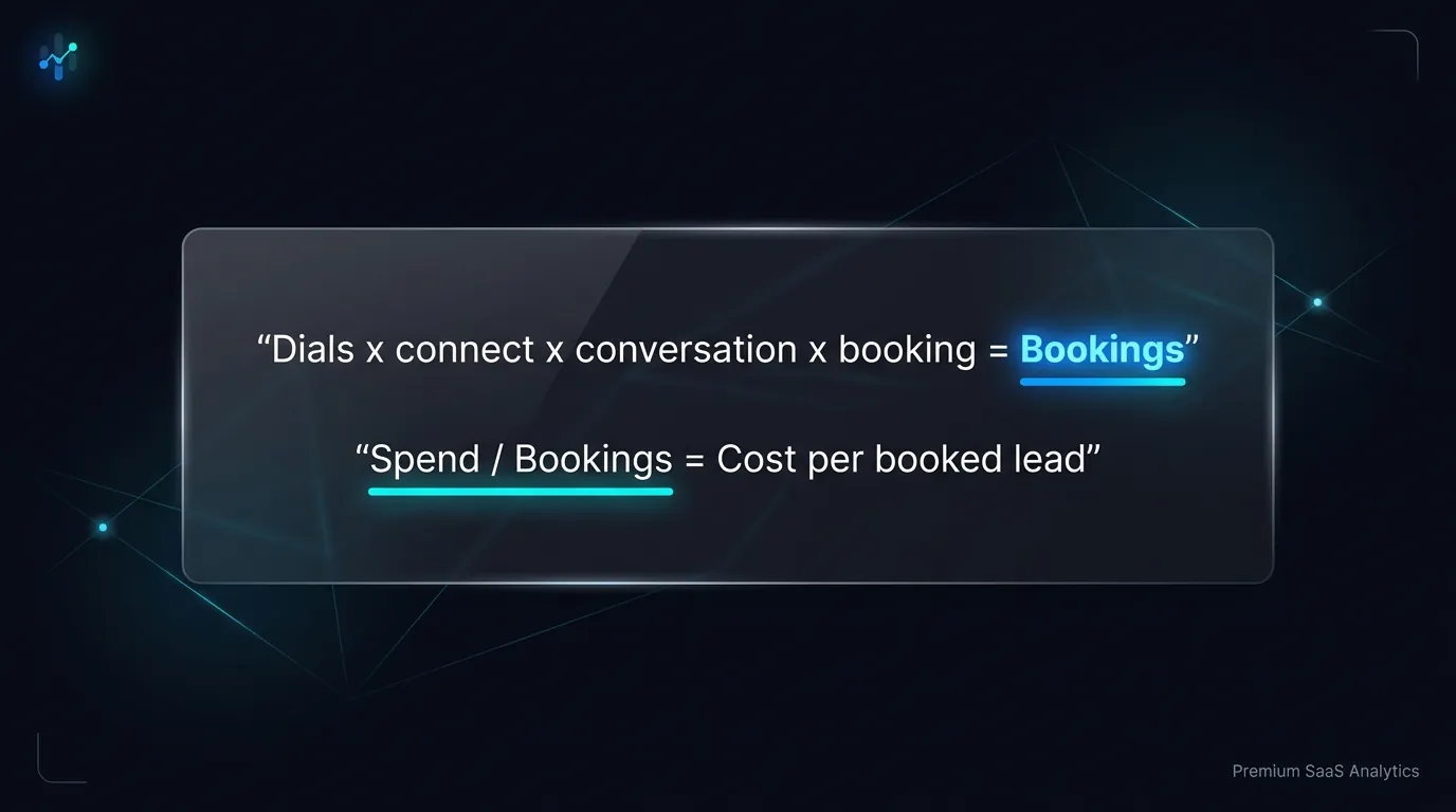 Simple formula card showing dials times three rates equals bookings then spend divided by bookings equals cost