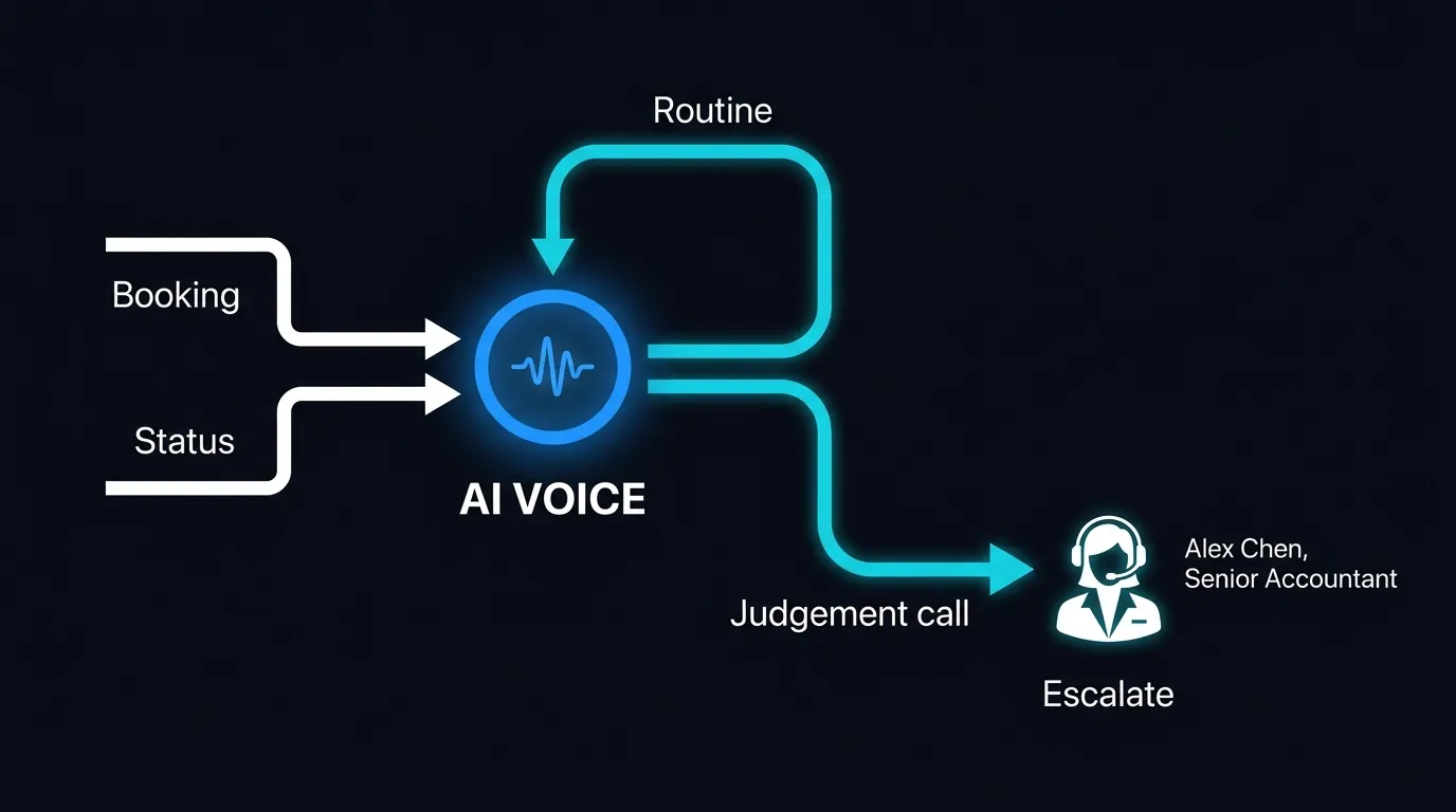 Diagram showing the agent routing routine calls and escalating complex ones to a named accountant