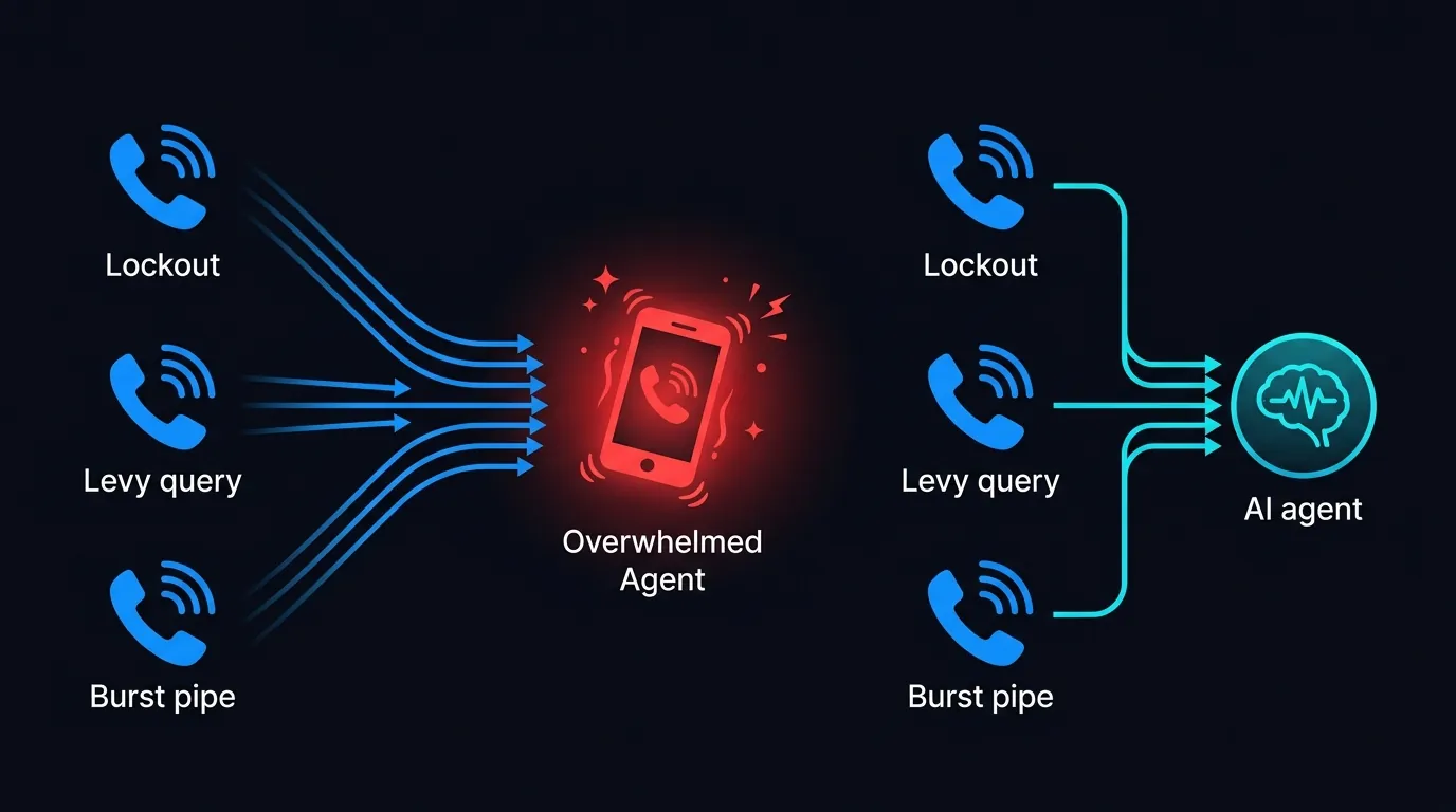 Diagram of stacked apartment building calls overwhelming one manager phone versus an AI agent