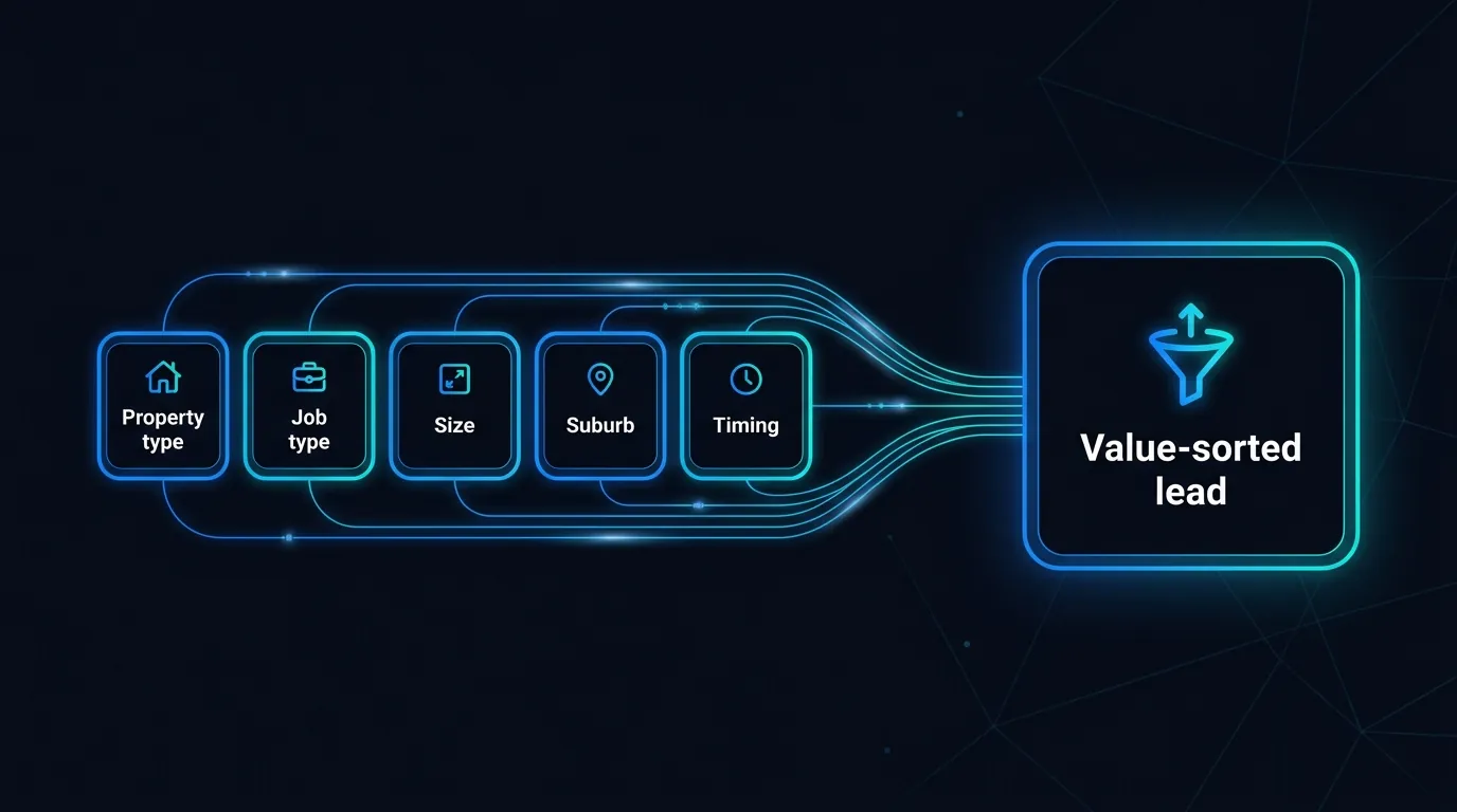 Diagram showing five cleaning quote questions feeding into a value-sorted lead record on a dark blue background