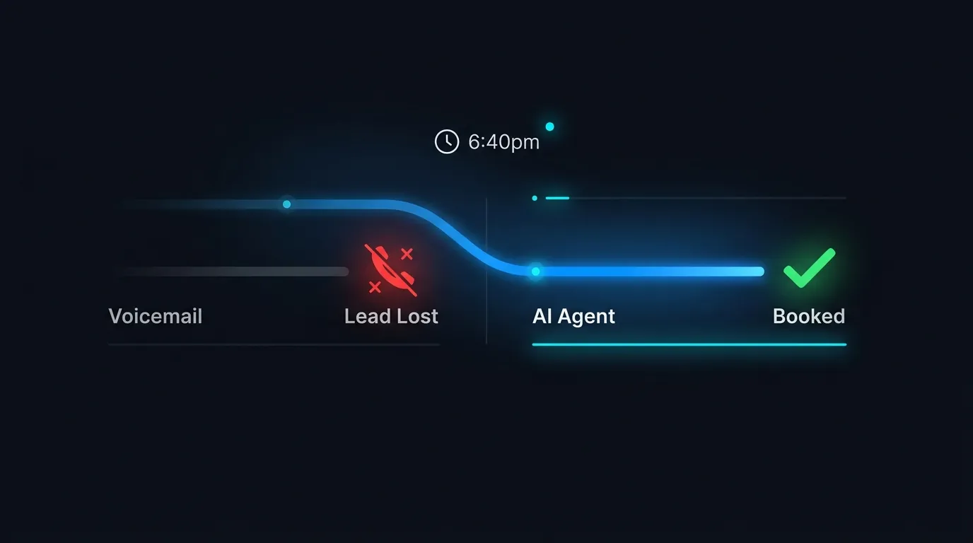 Diagram of an after-hours commercial leasing call answered by an AI voice agent instead of voicemail