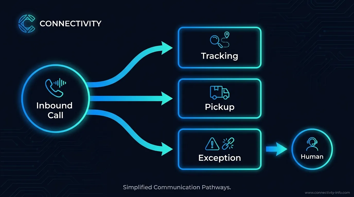 Diagram showing courier inbound calls splitting into tracking, pickup booking and urgent exception paths