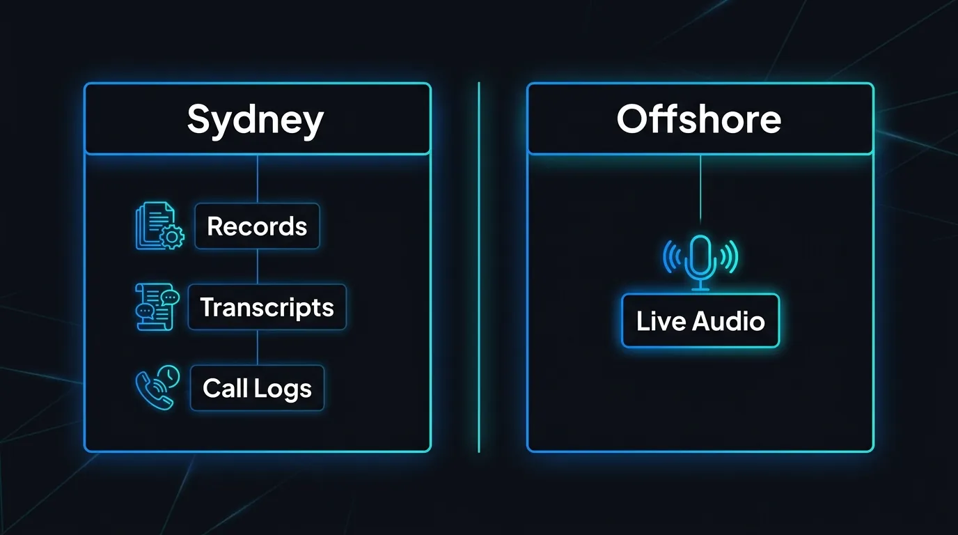 Data residency diagram showing Sydney for records and transcripts and offshore for live audio processing