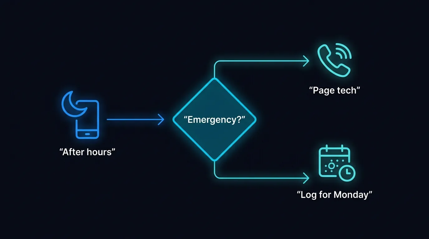 After-hours flow showing the AI agent confirming a weekend HVAC emergency and texting the on-call technician