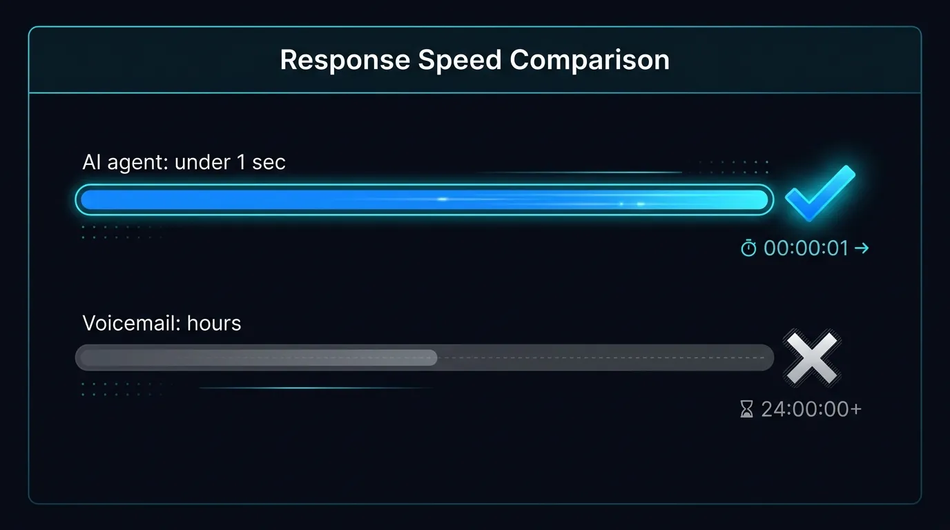 Speed-to-lead comparison showing AI agent answering first while rivals send tenants to voicemail