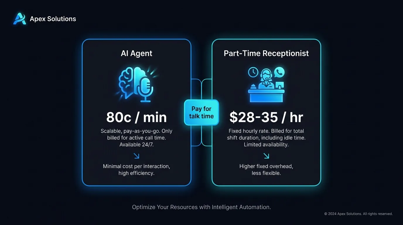 Cost comparison panel showing per-minute agent pricing against a part-time receptionist hourly rate