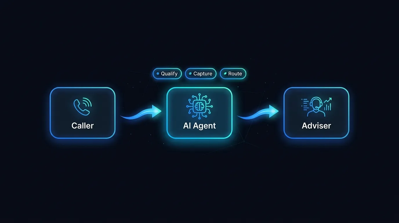 Diagram showing an AI voice agent answering an after-hours broker call and routing it to an adviser