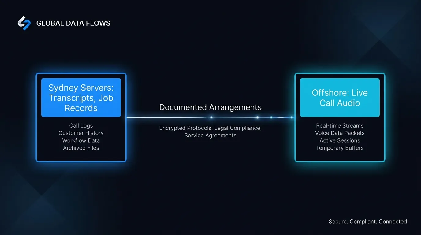 Diagram showing pest control transcripts on Sydney servers and live call audio processed offshore