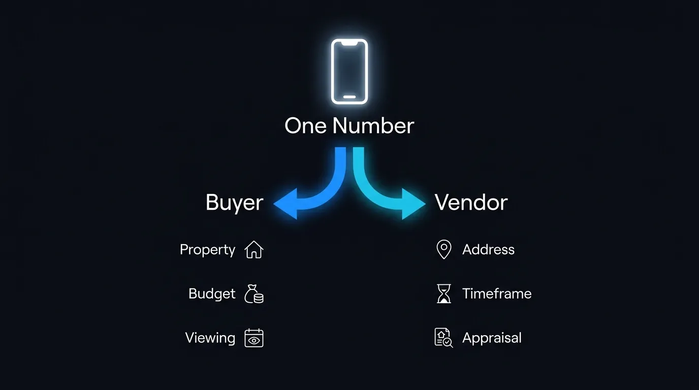Infographic showing one phone number splitting calls into a buyer path and a vendor path with separate questions