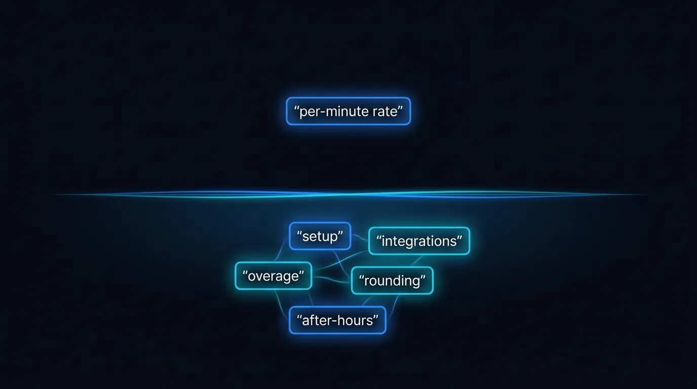 Iceberg diagram of AI voice agent hidden costs with per-minute rate above water and setup, overage and rounding below