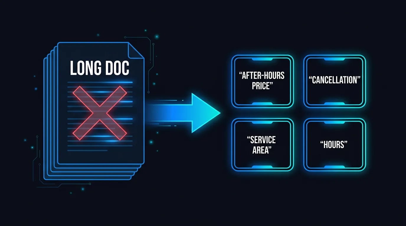 Diagram showing one long document being split into small one-fact knowledge base chunks for an AI voice agent