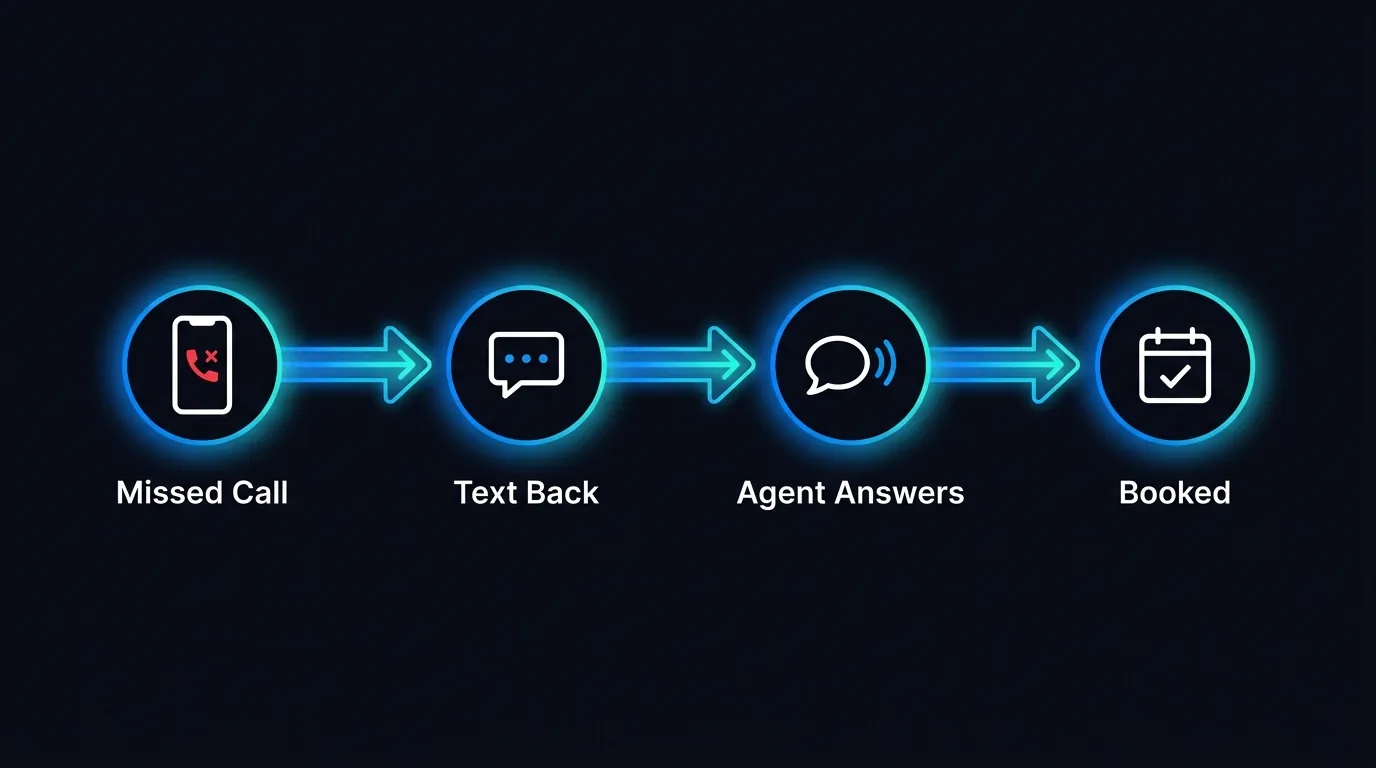 Diagram showing the missed call recovery loop from ring to text back to booked job
